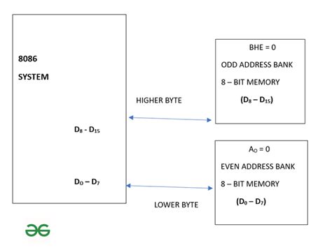 8086 Physical Memory Organisation .
